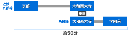 京都駅　→　大和西大寺駅　→　学園前駅