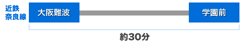 大阪難波〜学園前